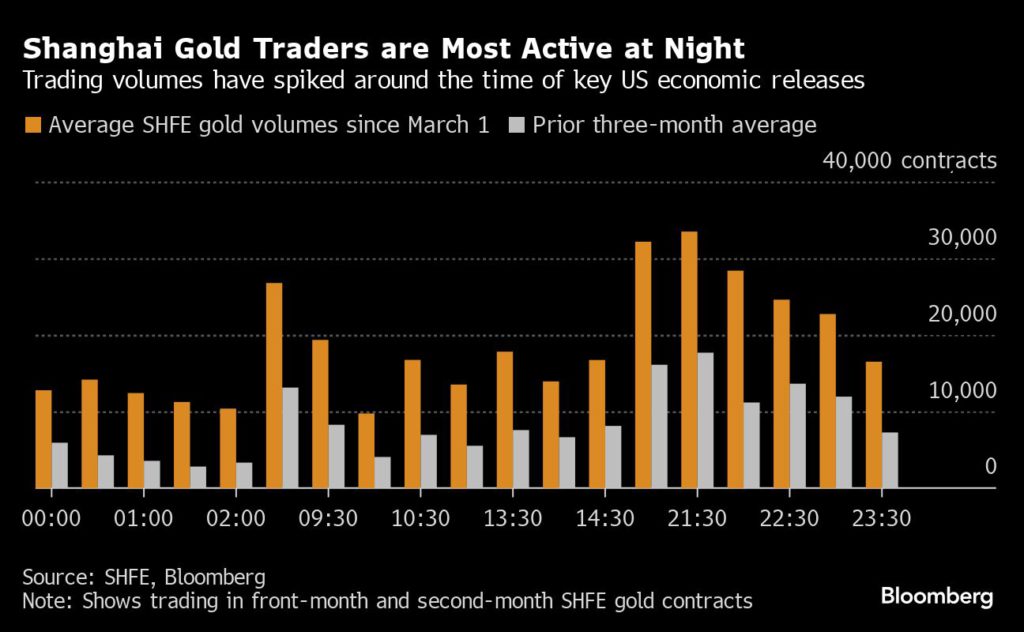 410660353 Chinese excitement may be behind Gold's record-breaking surge