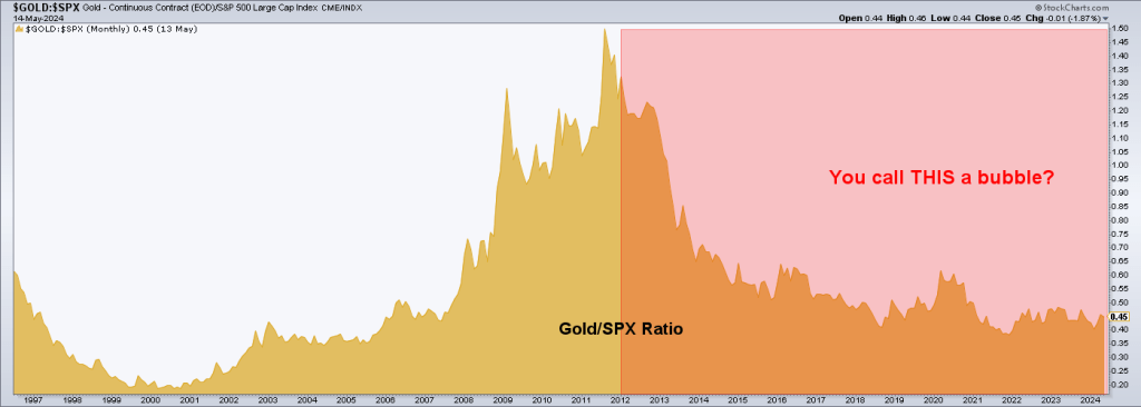 Gold/SPX ratio