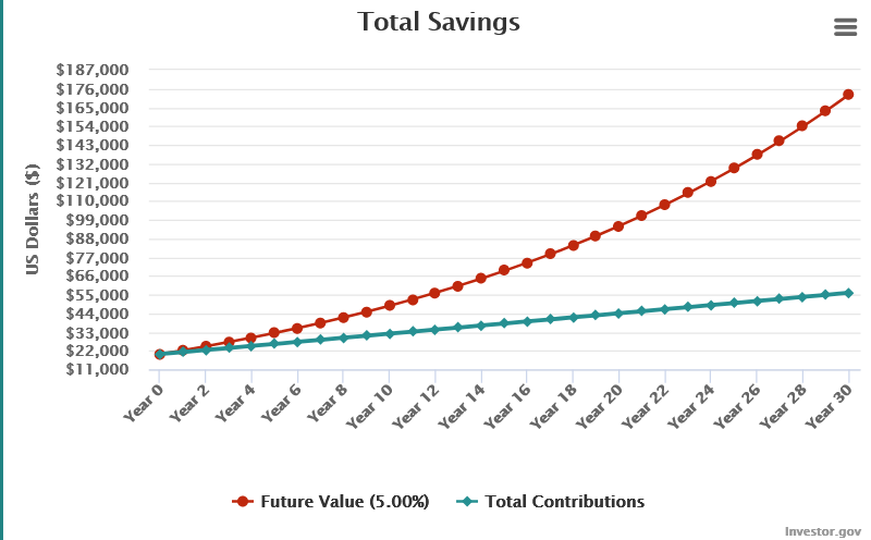 Ally's savings accumulation