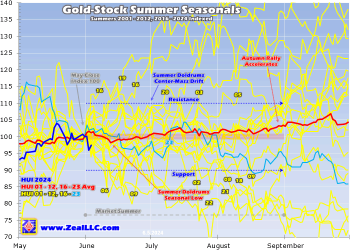 Zeal060724C Gold Prices Slump in Summer 2024 - MINING.COM