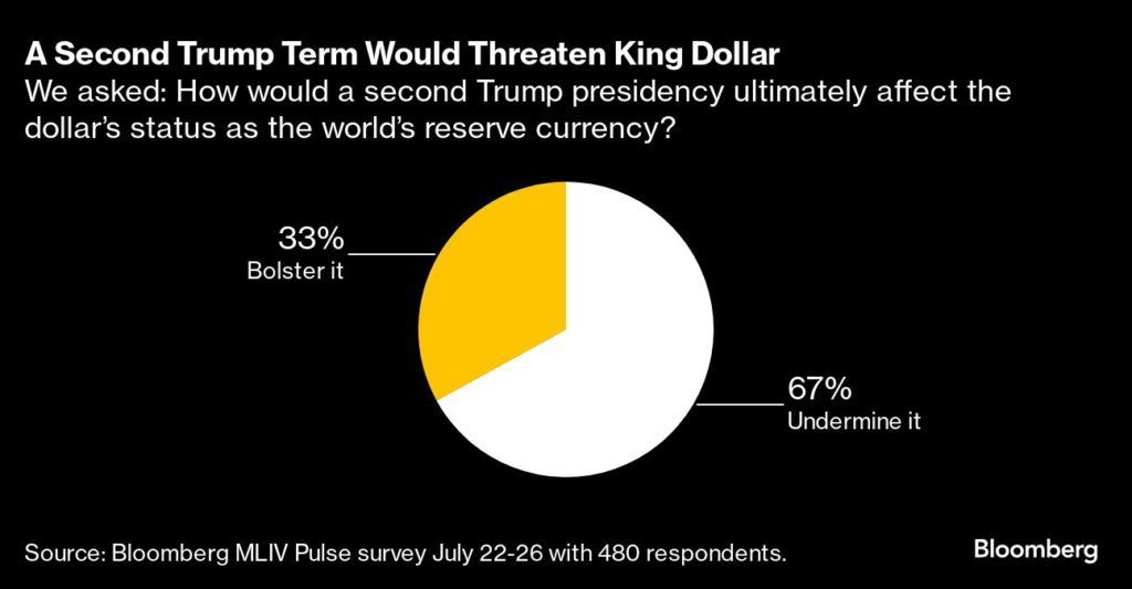 414355937 Survey shows that gold, not the dollar, is the top Trump trade