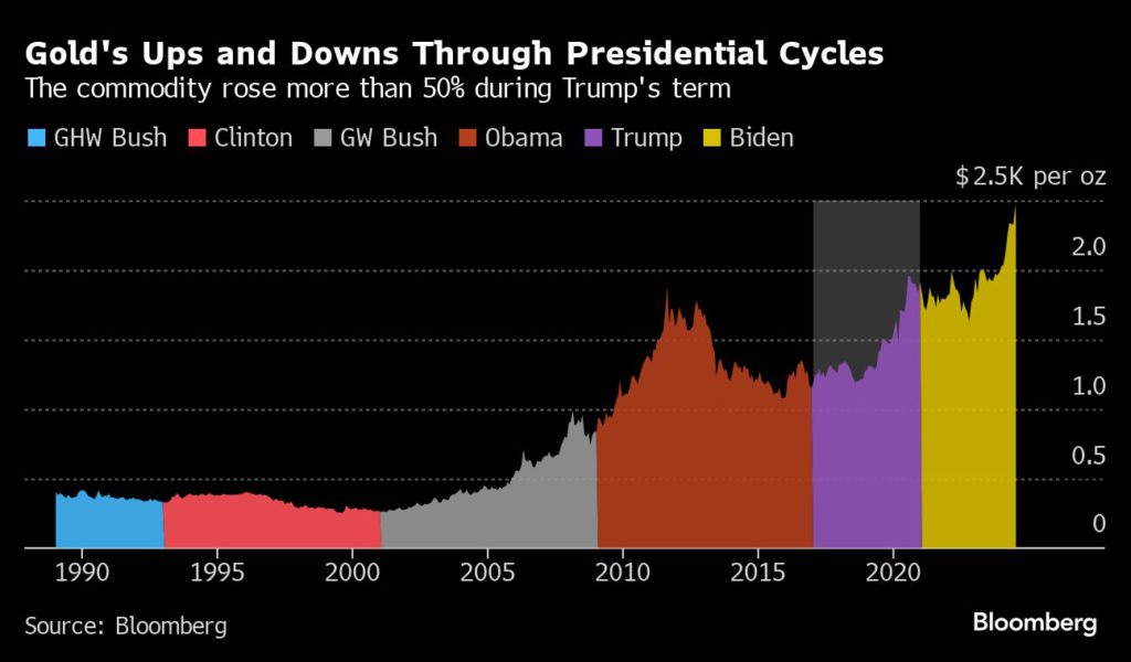 414356405 Survey shows that gold, not the dollar, is the top Trump trade