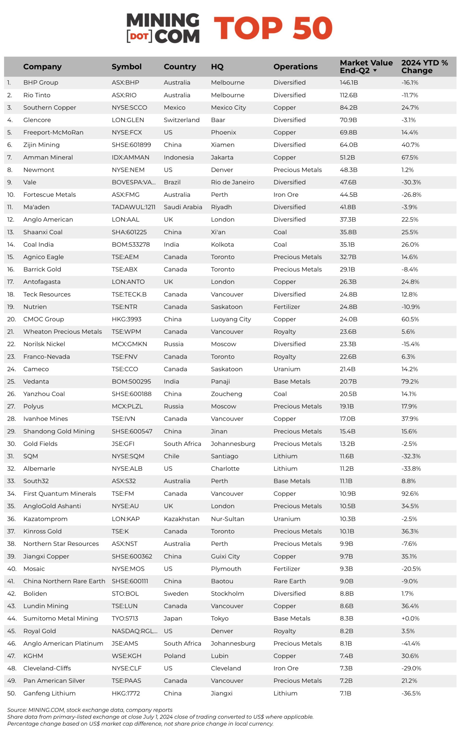 MINING.COM TOP 50 RANKING – Q2 2024