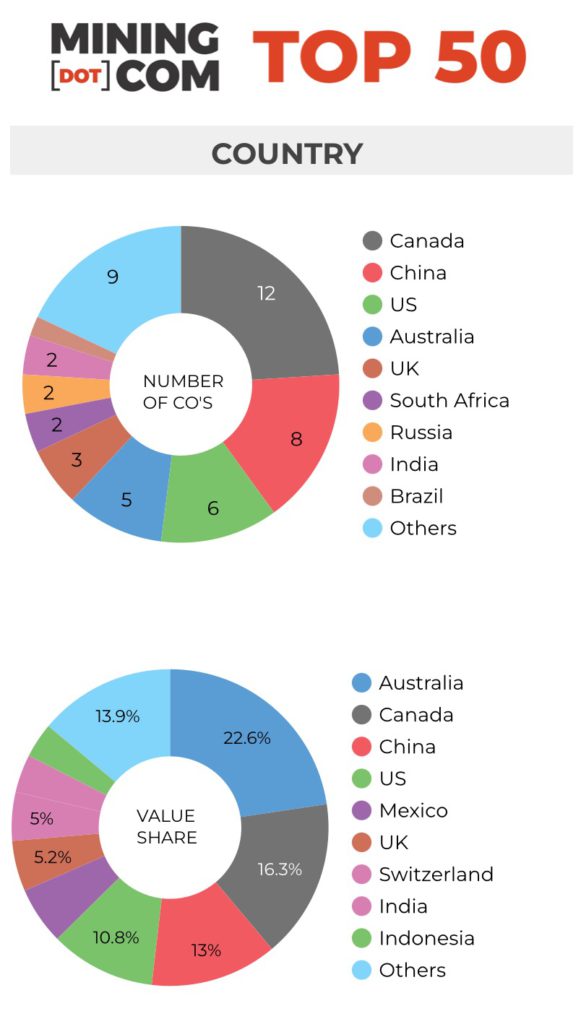 TOP 50 RANKING Q2 2024 BY COUNTRY