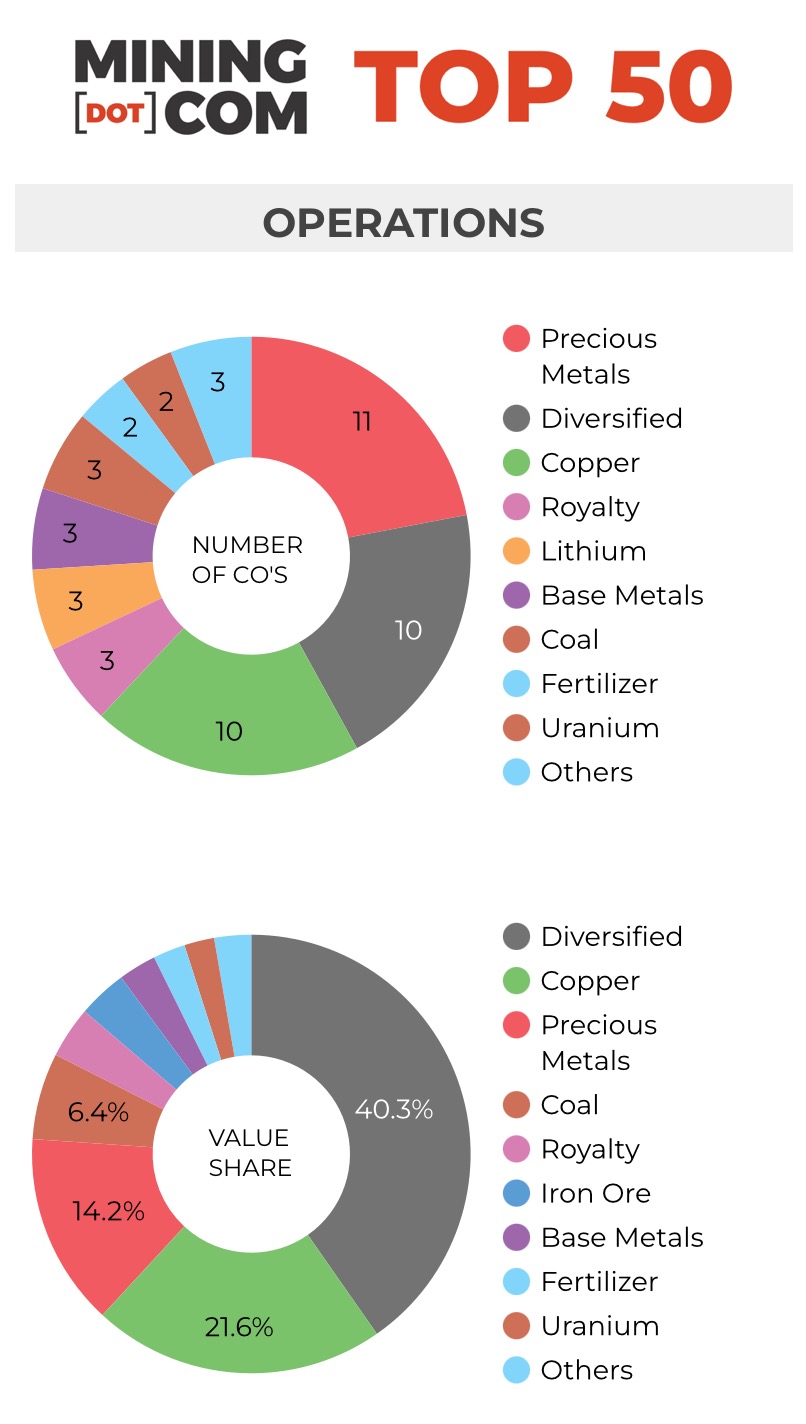 TOP 50 RANKING Q2 2024 OPERATIONS BREAKDOWN