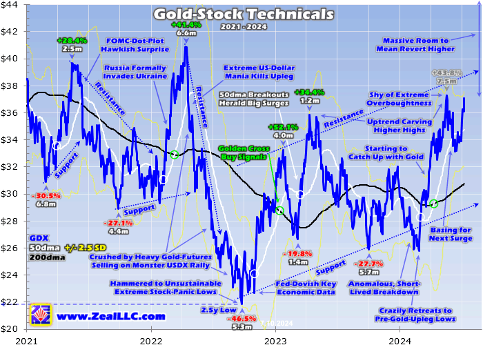 Zeal071224B Gold stocks starting to surge - MINING.COM