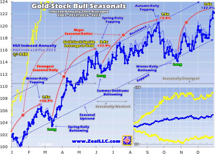 Zeal072624B Gold Stocks Soar in Autumn 2024