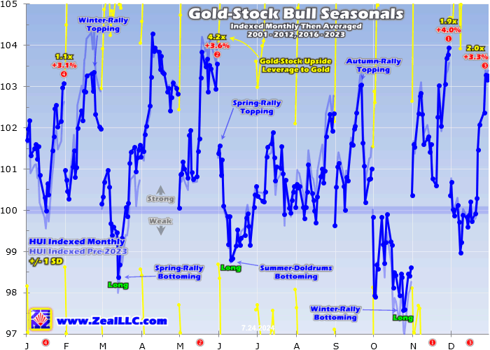 Zeal072624C Gold Stocks Soar in Autumn 2024