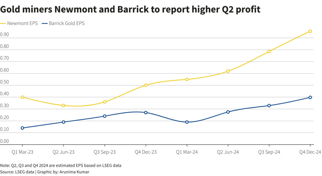 image 14 Boosted profits expected for Newmont and Barrick due to gold price rally