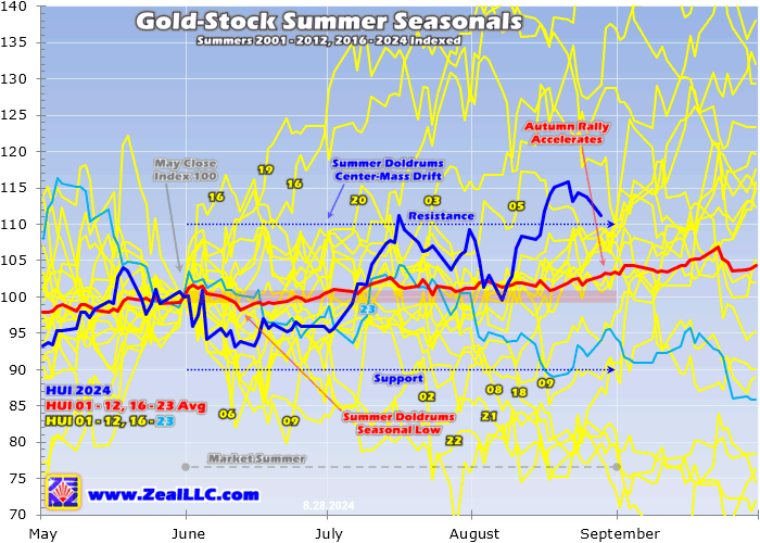 Zeal083024B Gold remains resilient during the summer months - MINING.COM