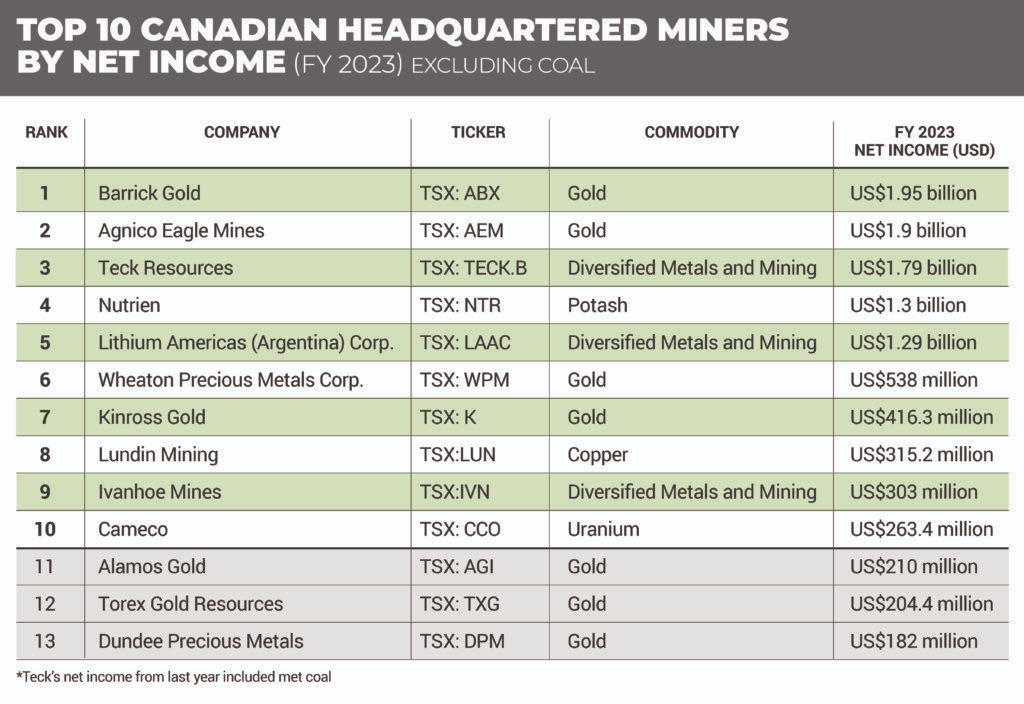 image 3 Agnico-Eagle and Barrick Gold lead the pack in Canadian mining industry