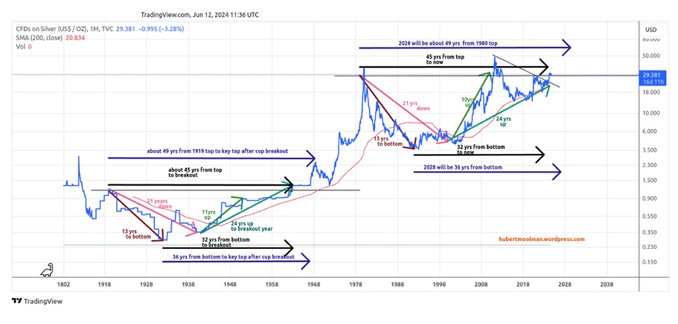 image 85 Silver appears to be poised for a significant increase