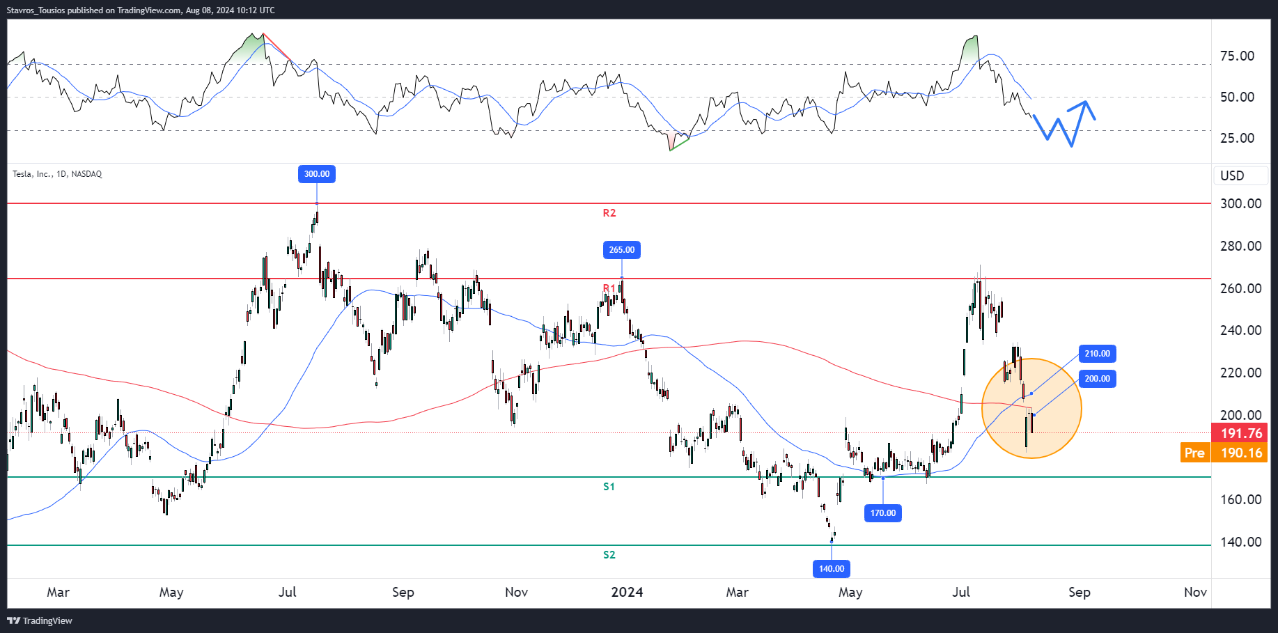 tsla 2024 08 08 13 12 28 4ef68 1 Long on Tesla? Key Resistance Levels to Monitor