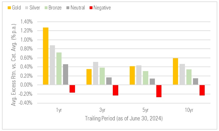 A bar chart showing the average excess returns of Medalist Ratings, from Gold to Negative. The chart shows a downward slope from Gold to Negative, indicating higher-rated funds have fared better than lower-rated funds