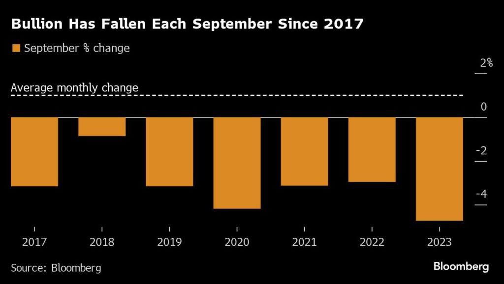 415954055 Can gold's positive factors help it to break the September jinx?