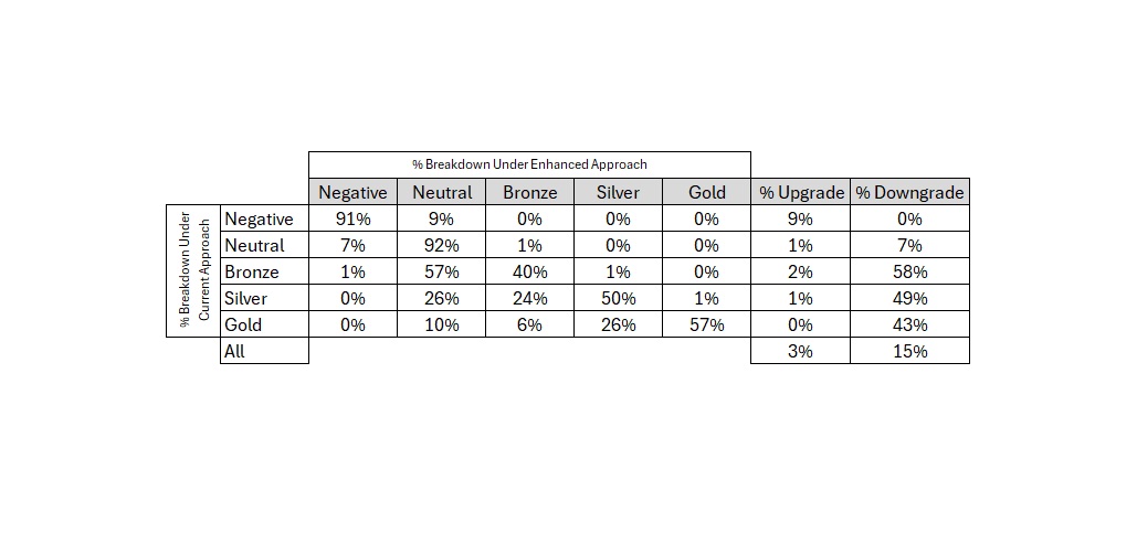 A change matrix showing the percentage breakdown of allocation fund ratings under the current approach and the enhanced approach. We expect around 18% of allocation funds to see a rating change.