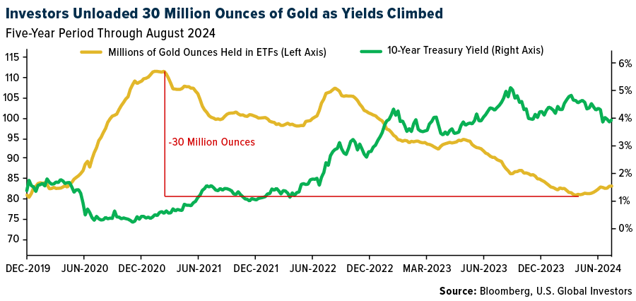 Investors Unloaded 30 Million Ounces of Gold as Yields Climbed