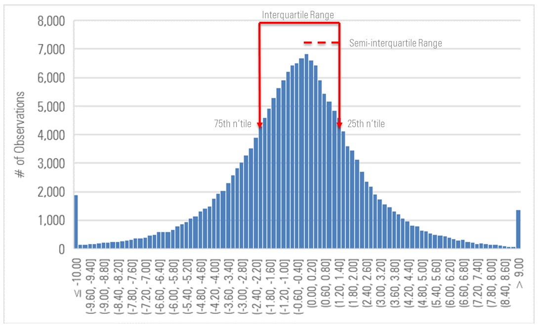 A histogram showing the distribution of before-fee alphas generated historically by large-blend funds. The distribution is normally shaped but skews negative. Also highlighted are the 25th and 75th percentiles of the distribution, with the distance between them marked.