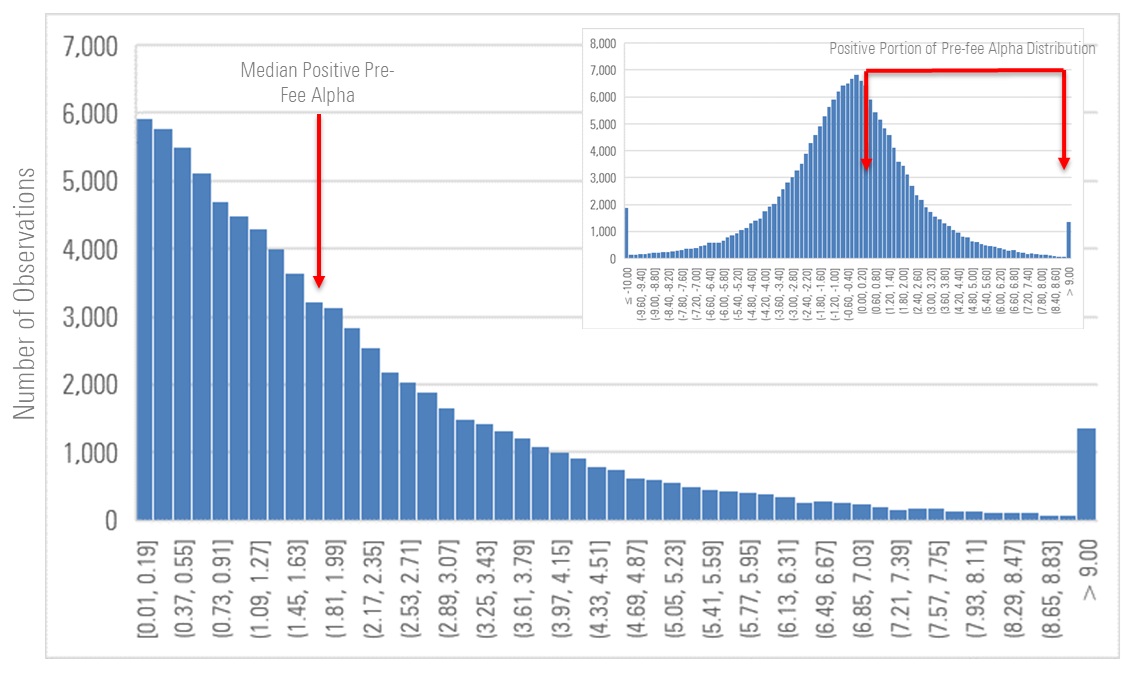 A histogram of before-fee alphas generated historically by large-blend funds, with the full distribution inset against a close-up of the positive region of the distribution, with the median positive alpha highlighted.