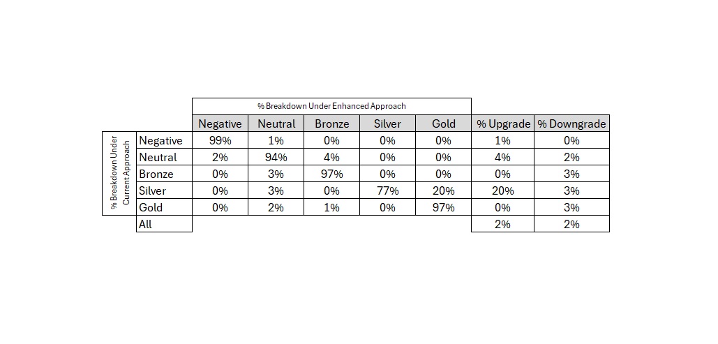 A change matrix showing the percentage breakdown of alternative fund ratings under the current approach and the enhanced approach. We expect alternative funds to see fewer ratings changes because we employ a different approach to estimating how much value those types of funds can add before fees and adjusted for risk.