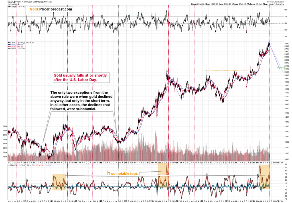 golds outlook before gold price 2 The potential impact of CPI data on the outlook for Gold