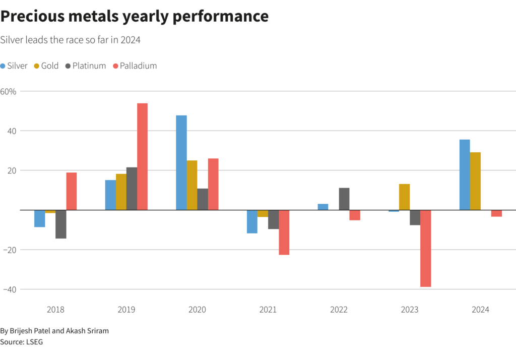 image 16 Graphic: China stimulus boosts gold prices, silver follows on streak, caution advised