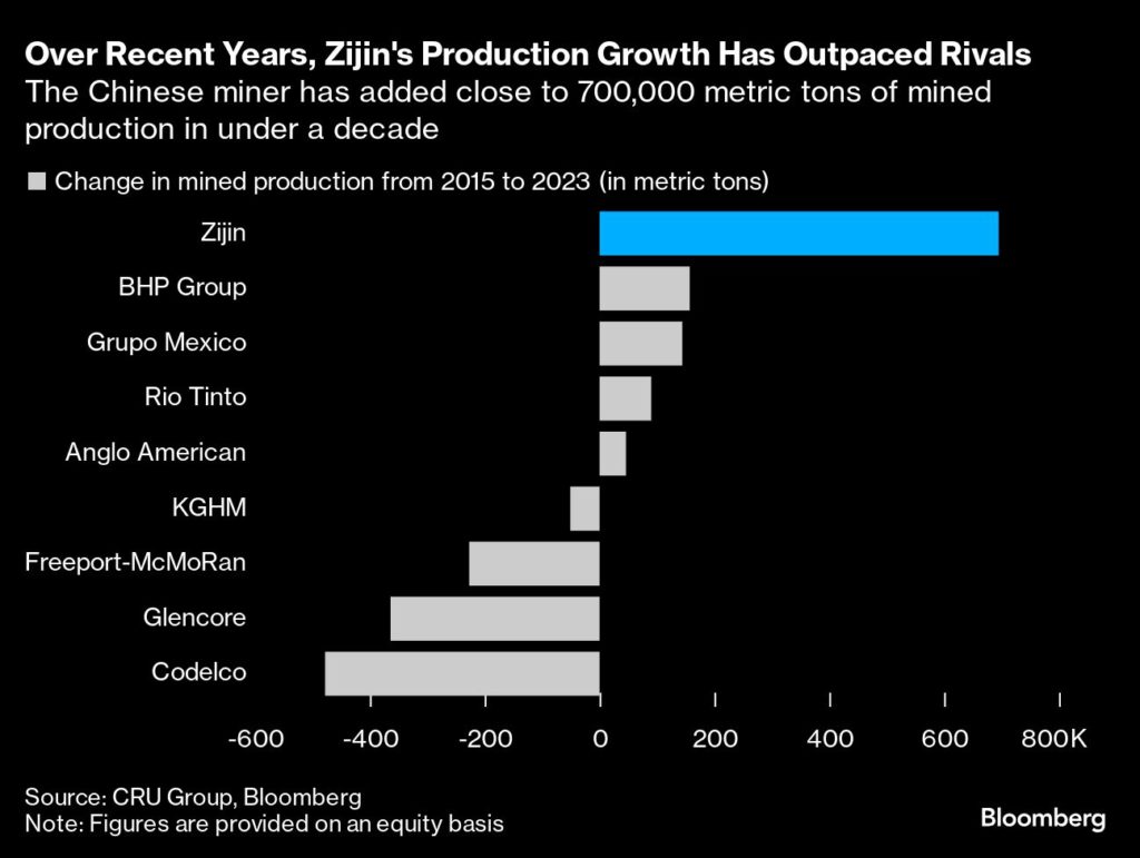 417587458 China's rapidly expanding copper industry is transforming the global metal supply chain.