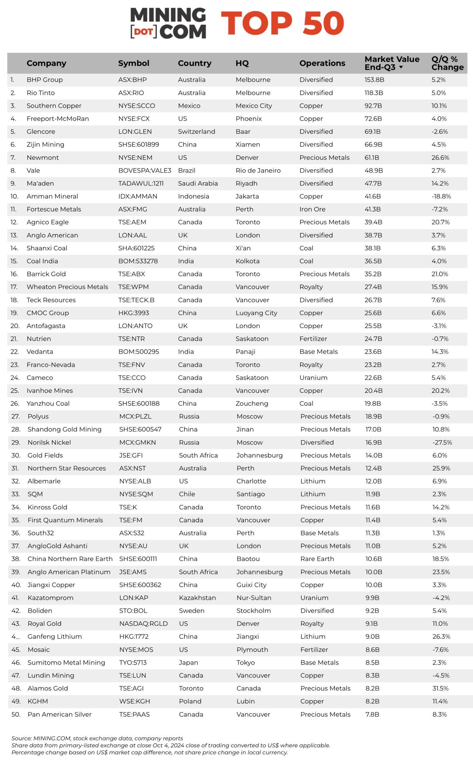 MINING.COM TOP 50 – Q3 2024 scaled Top 50 mining companies see sharp increase in value, reaching second highest on record