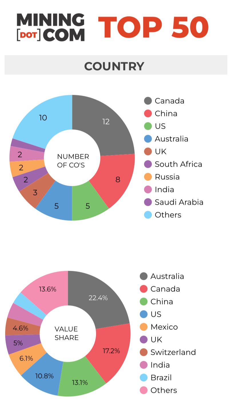 TOP 50 Q3 2024 COUNTRY Top 50 mining companies see sharp increase in value, reaching second highest on record